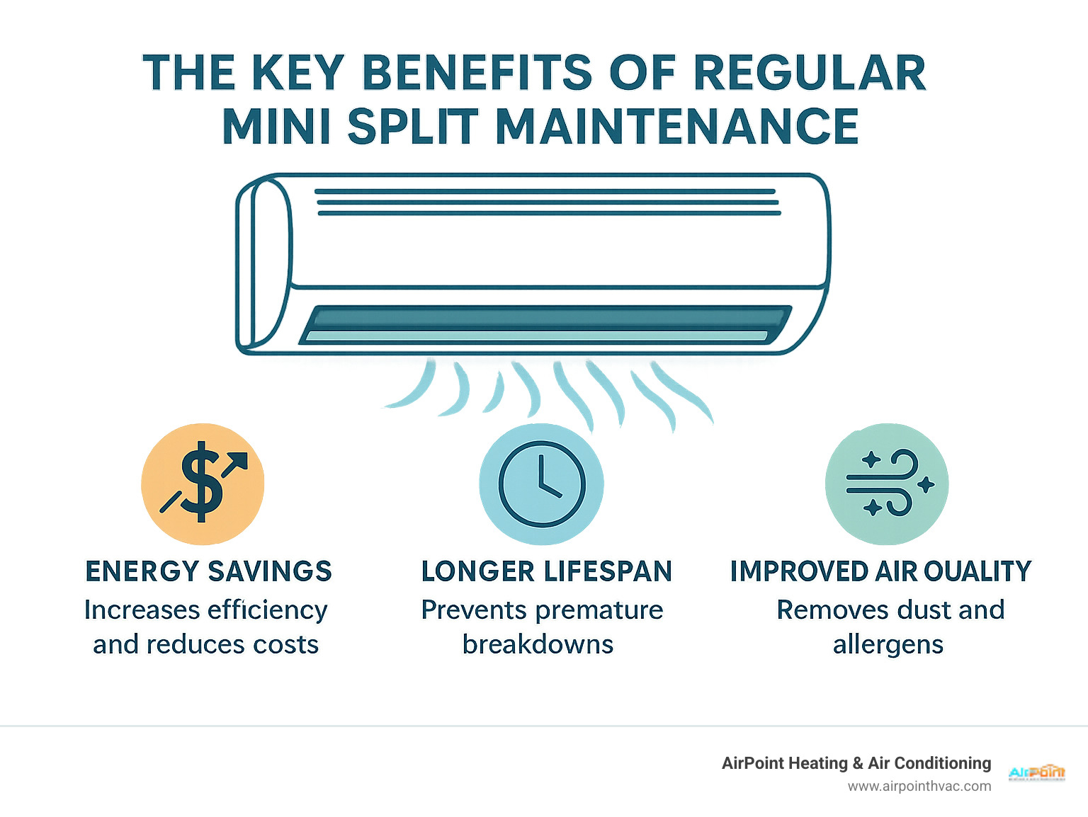 infographic explaining the key benefits of regular mini split maintenance, such as energy savings, longer lifespan, and improved air quality. - ductless mini split maintenance infographic 