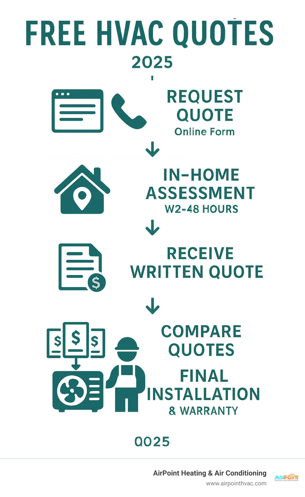 Infographic showing the complete HVAC quote process from initial request through online form or phone call, to in-home assessment within 24-48 hours, receiving detailed written quote with equipment specifications and pricing, comparing multiple quotes for best value, and final installation with warranty coverage - Free HVAC quotes infographic 