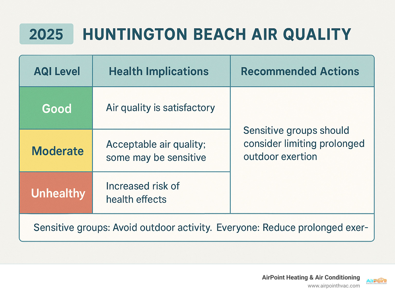 TABLE comparing AQI levels (Good, Moderate, Unhealthy) with corresponding health implications and recommended actions for sensitive groups and the general public - Huntington Beach air quality infographic 