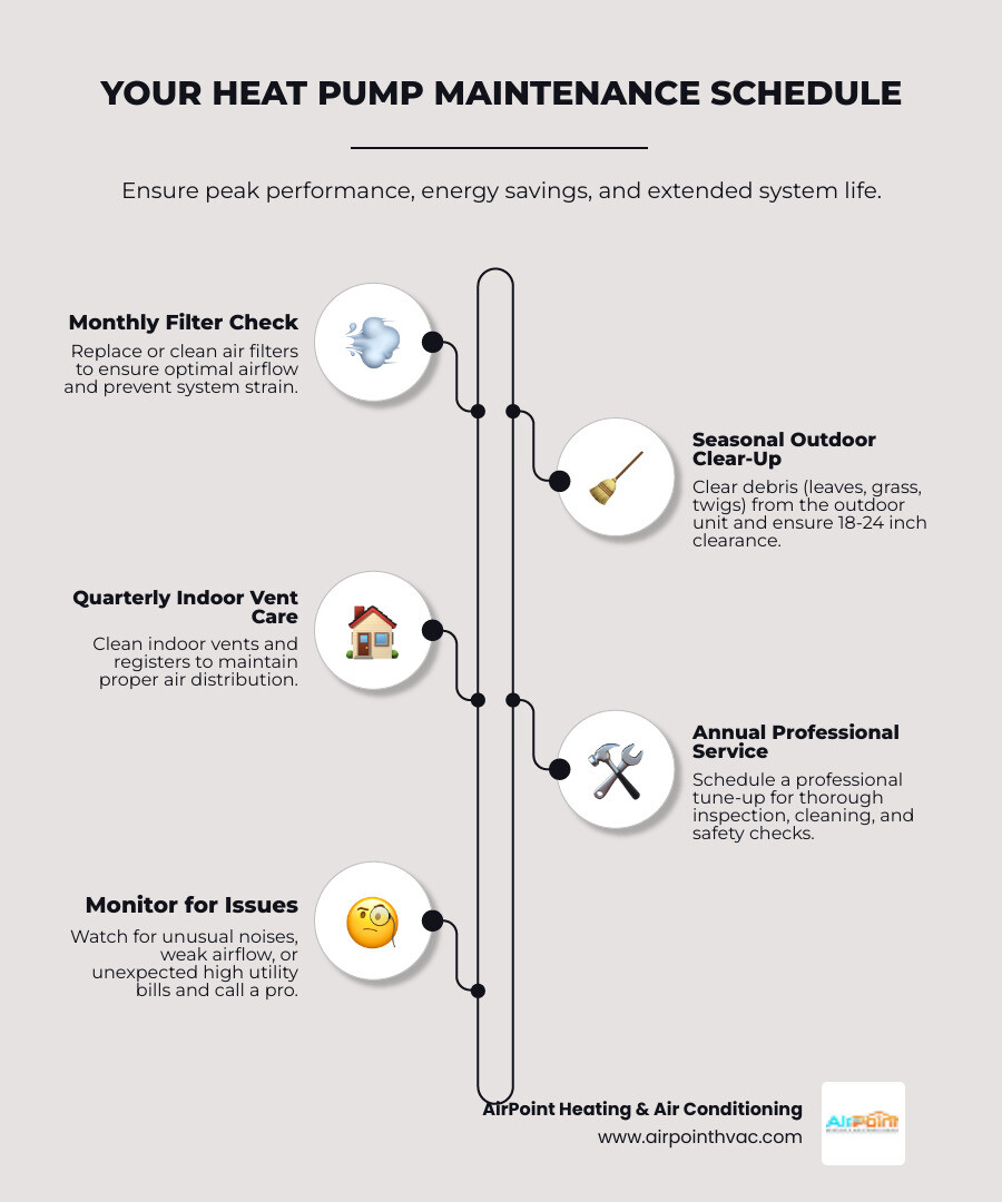 Infographic showing heat pump maintenance schedule with monthly filter changes, seasonal outdoor unit cleaning, and annual professional inspections, plus energy efficiency benefits and cost savings - HVAC heat pump maintenance infographic infographic-line-5-steps-neat_beige