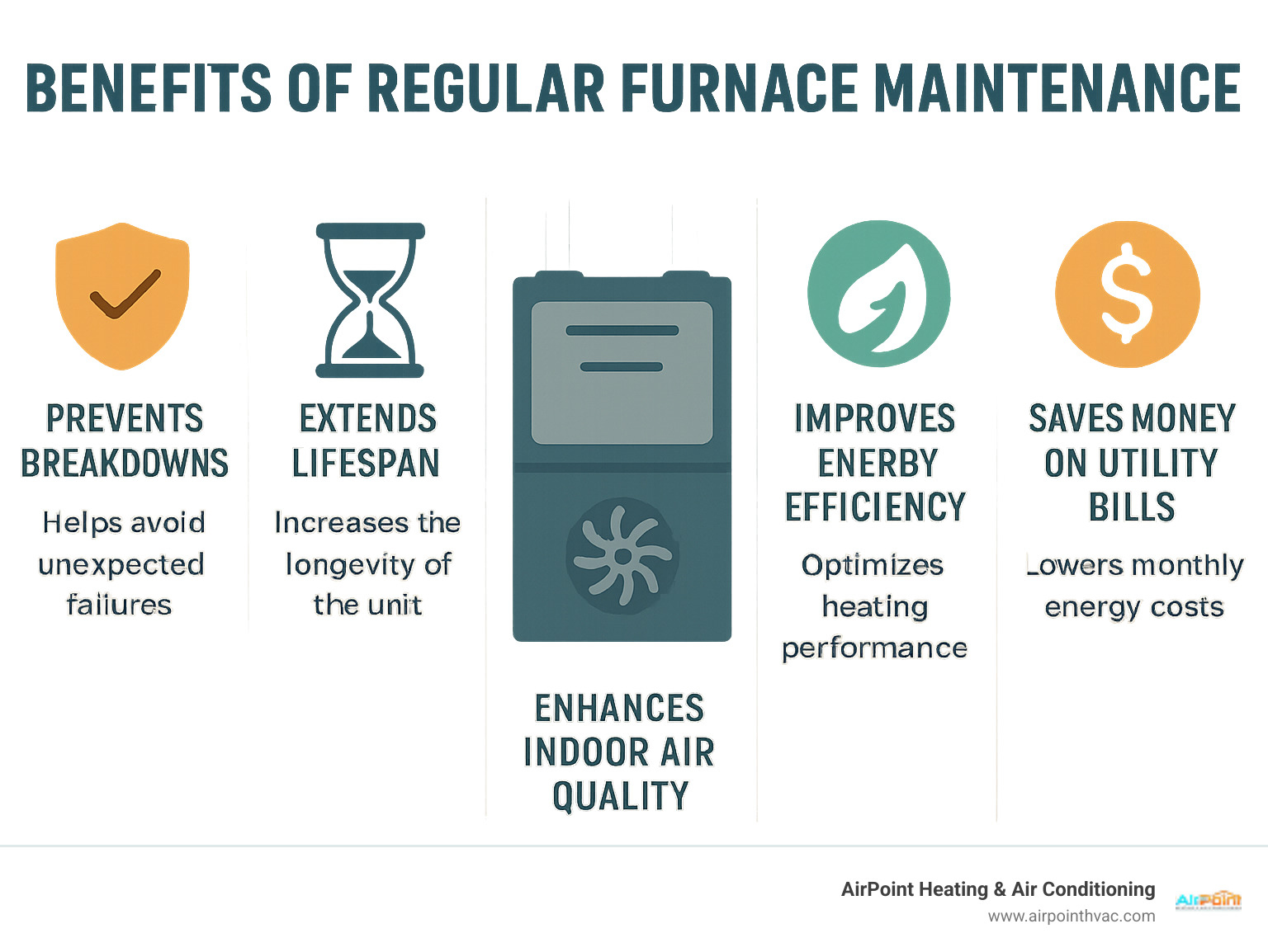 An infographic illustrating the benefits of regular furnace maintenance: preventing breakdowns, extending lifespan, improving energy efficiency, enhancing indoor air quality, and saving money on utility bills. - furnace repair huntington beach infographic 