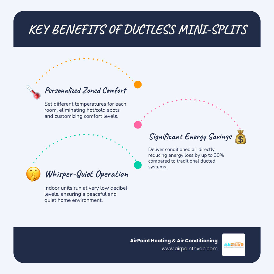 Infographic showing how a ductless mini-split system works, with outdoor unit connected to indoor air handler via refrigerant lines, highlighting energy efficiency, zoned control, and quiet operation benefits - Ductless AC Huntington Beach infographic infographic-line-3-steps-blues-accent_colors