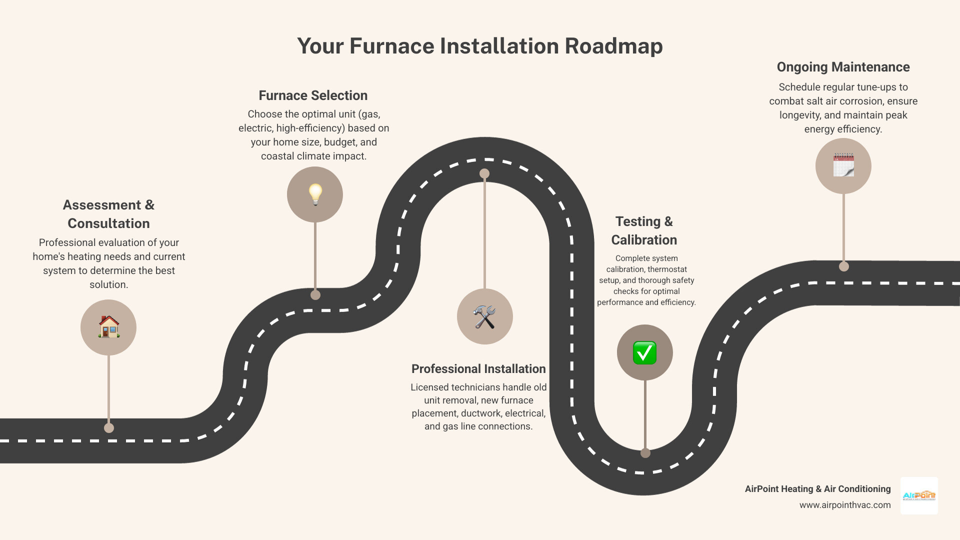 Infographic showing the complete furnace installation process: home assessment and consultation, furnace selection based on home size and efficiency needs, removal of old unit, professional installation with ductwork and utility connections, thermostat setup, final testing and calibration, and ongoing maintenance schedule - furnace installation in huntington beach infographic roadmap-5-steps