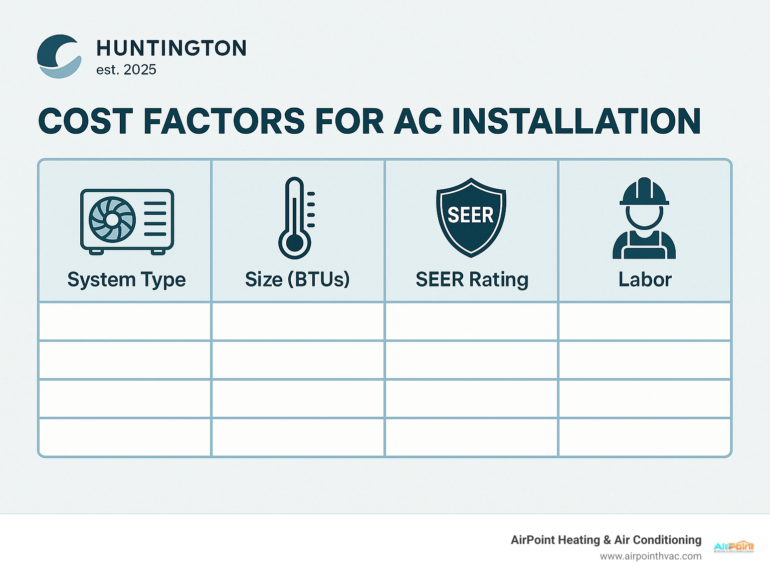 Table showing cost factors for AC installation: System Type, Size (BTUs), SEER Rating, and Labor - AC installation Huntington* infographic 