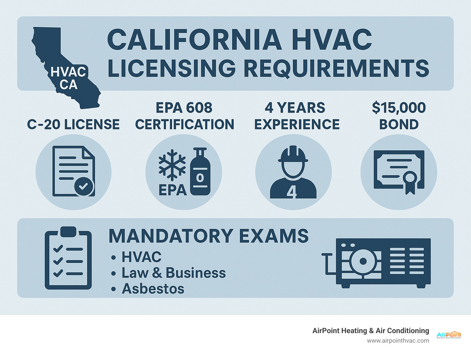 Infographic showing California HVAC licensing requirements including C-20 contractor license, EPA 608 certification for refrigerant handling, 4 years minimum experience, $15,000 bonding requirement, and mandatory exams for HVAC, Law & Business, and Asbestos - hvac ca infographic 