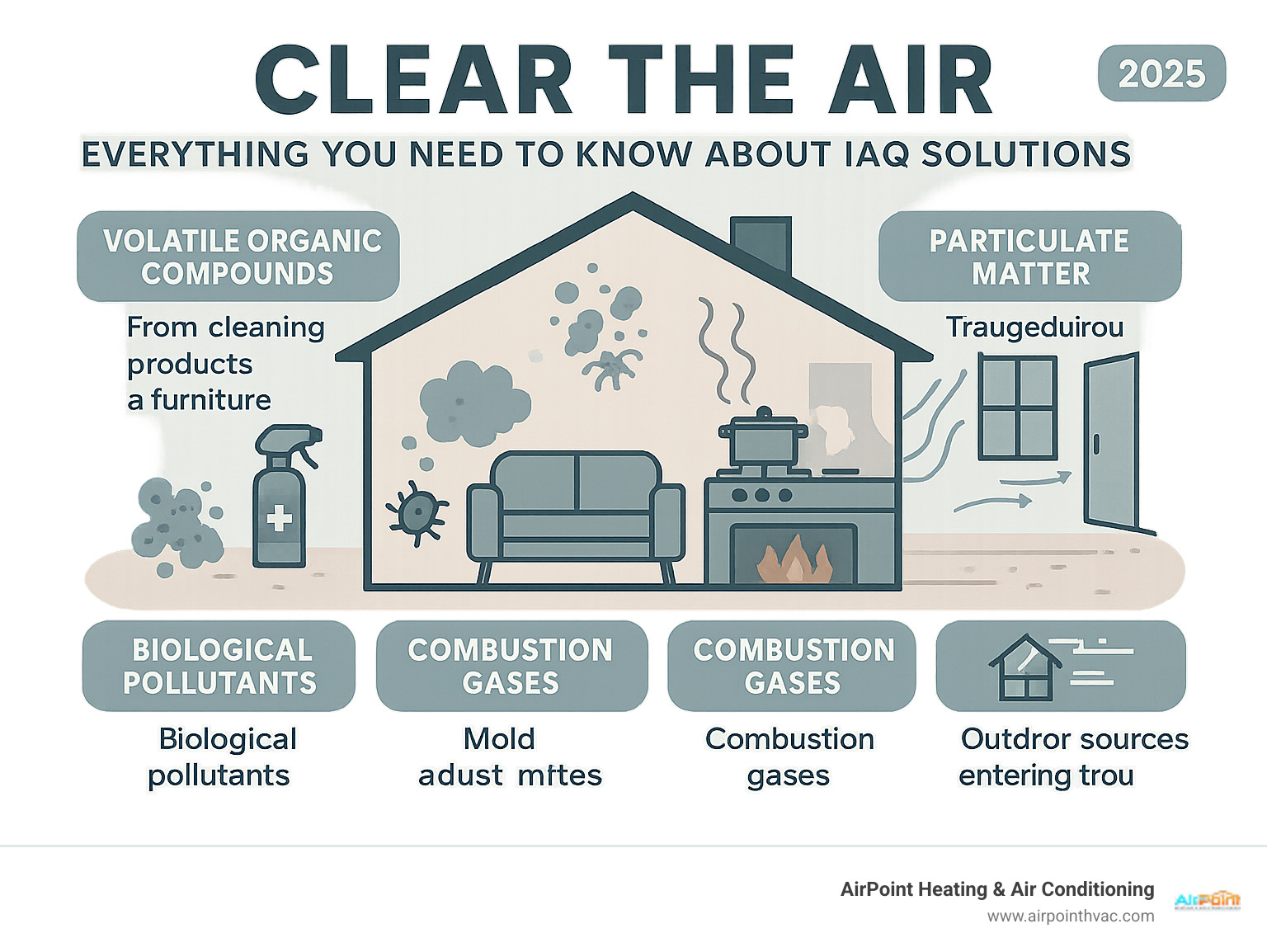 Comprehensive infographic showing the main sources of indoor air pollution including volatile organic compounds from cleaning products and furniture, biological pollutants like mold and dust mites, combustion gases from gas stoves and fireplaces, and particulate matter from cooking and outdoor sources entering through doors and windows - indoor air quality solutions infographic 