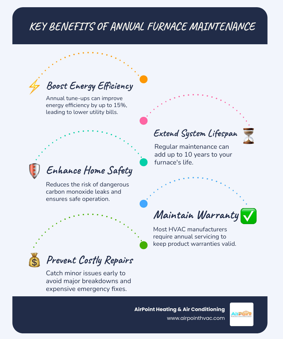 Infographic showing the key benefits of annual furnace maintenance including improved energy efficiency up to 15%, extended system lifespan up to 10 years, reduced repair costs, improved safety through carbon monoxide prevention, improved air quality, and maintained manufacturer warranty validity - furnace maintenance huntington beach infographic infographic-line-5-steps-blues-accent_colors