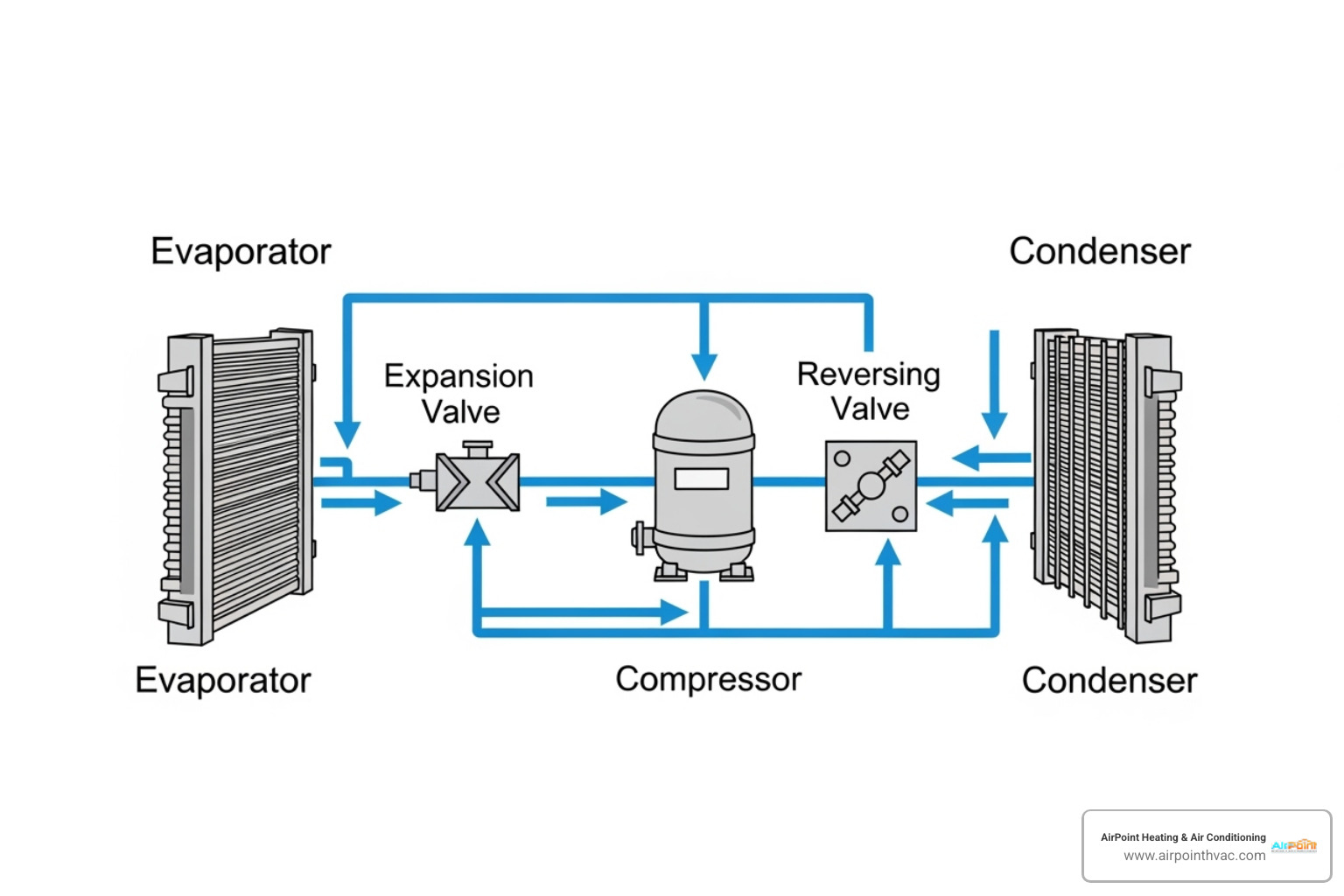 simplified diagram showing the main components of a heat pump system - Energy savings heat pump simplified diagram showing the main components of a heat pump system - Energy savings heat pump
