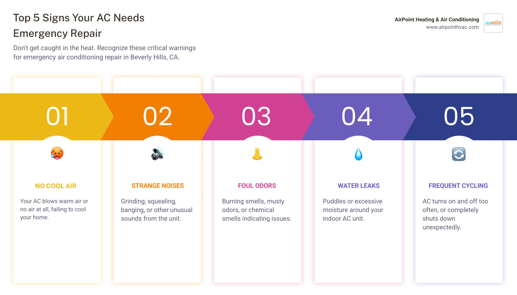 Infographic showing the top 5 signs requiring emergency AC repair: 1) No cool air or warm air blowing from vents, 2) Strange noises like grinding or squealing, 3) Burning or unusual odors, 4) Water leaks or pooling around the unit, 5) Frequent cycling or complete system shutdown - emergency air conditioning repair in beverly hills ca infographic pillar-5-steps