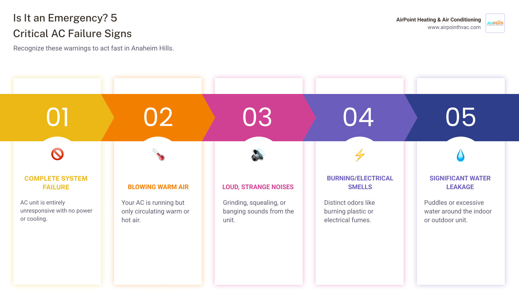 Infographic showing 5 critical signs that indicate an AC emergency: 1. Complete system failure with no power or response, 2. Warm or hot air blowing from vents despite correct thermostat settings, 3. Loud grinding, squealing, or banging noises from the unit, 4. Burning smell or electrical odors coming from the system, 5. Water pooling or leaking around the indoor or outdoor unit - emergency air conditioning repair in anaheim hills ca infographic pillar-5-steps Infographic showing 5 critical signs that indicate an AC emergency: 1. Complete system failure with no power or response, 2. Warm or hot air blowing from vents despite correct thermostat settings, 3. Loud grinding, squealing, or banging noises from the unit, 4. Burning smell or electrical odors coming from the system, 5. Water pooling or leaking around the indoor or outdoor unit - emergency air conditioning repair in anaheim hills ca infographic pillar-5-steps