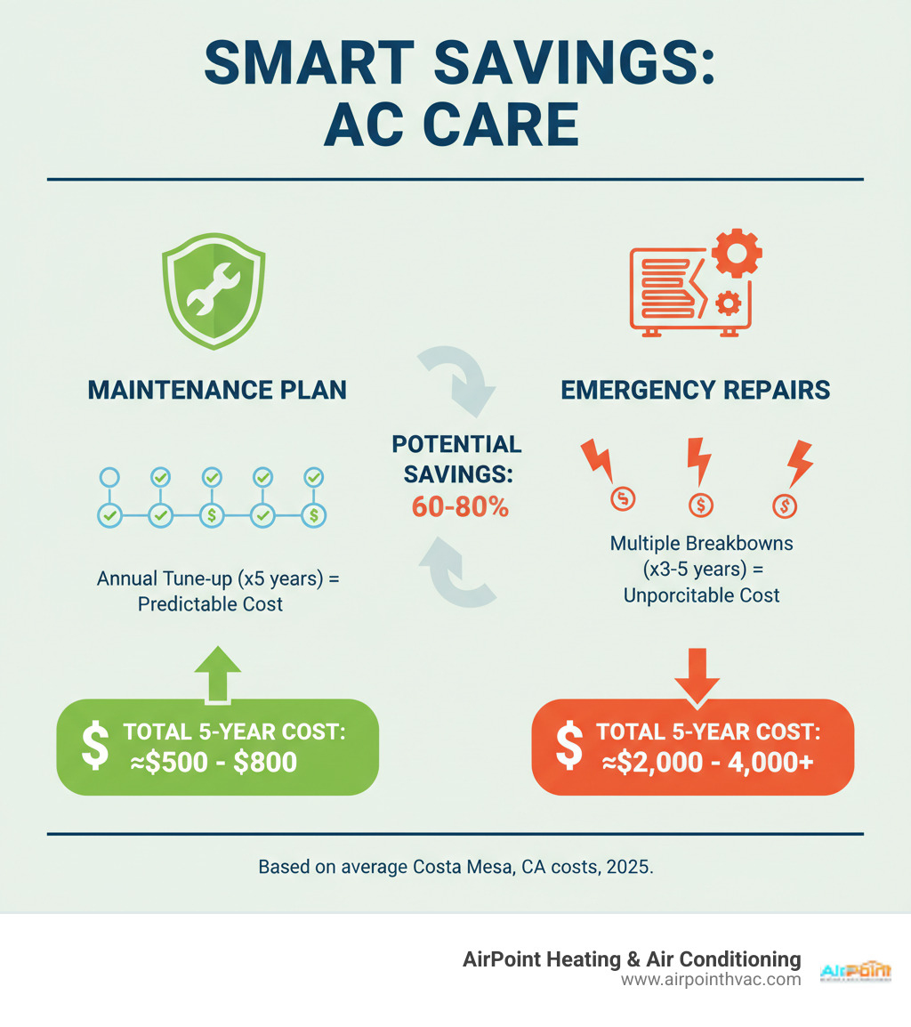 Infographic comparing the long-term cost of an annual AC maintenance plan versus the expense of multiple emergency repairs over five years, showing significant savings with maintenance. - air conditioning repair in costa mesa ca infographic 