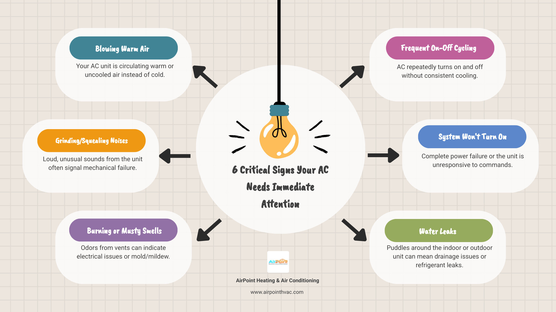 Infographic showing the 5 critical signs your AC needs emergency repair: 1. System blowing warm air instead of cold, 2. Loud grinding or squealing noises from the unit, 3. Burning or musty odors coming from vents, 4. AC cycling on and off every few minutes, 5. Complete system failure or won't turn on - emergency air conditioning repair in cerritos ca infographic brainstorm-6-items Infographic showing the 5 critical signs your AC needs emergency repair: 1. System blowing warm air instead of cold, 2. Loud grinding or squealing noises from the unit, 3. Burning or musty odors coming from vents, 4. AC cycling on and off every few minutes, 5. Complete system failure or won't turn on - emergency air conditioning repair in cerritos ca infographic brainstorm-6-items