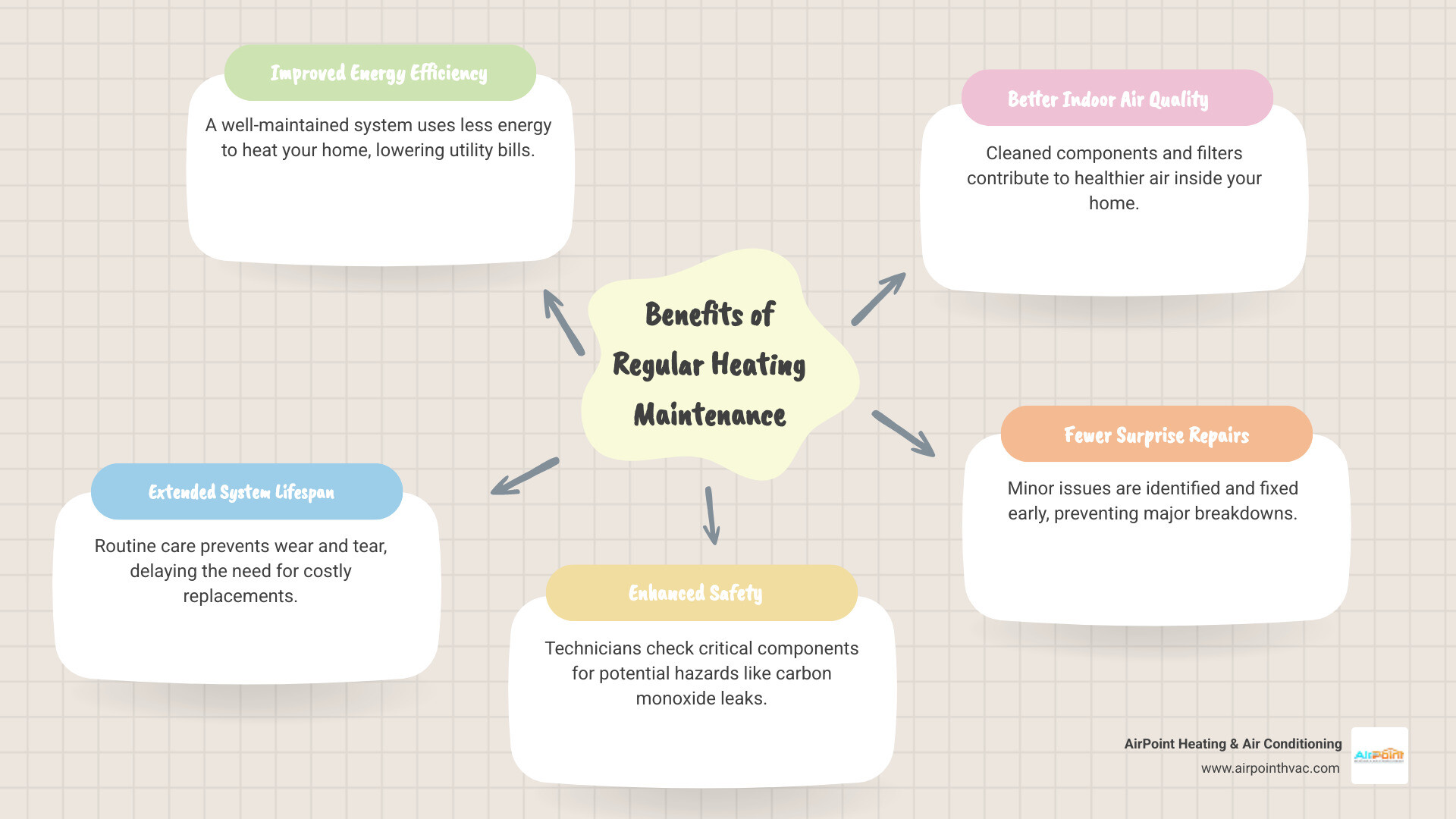 infographic showing how annual maintenance improves efficiency and prevents breakdowns - 24 hour heating service in downey ca infographic mindmap-5-items infographic showing how annual maintenance improves efficiency and prevents breakdowns - 24 hour heating service in downey ca infographic mindmap-5-items