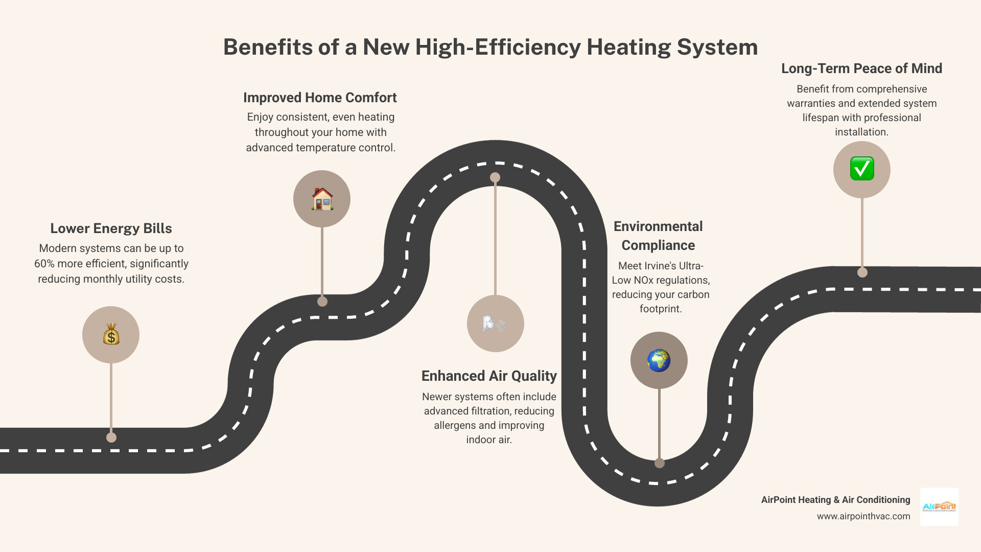 infographic showing benefits of new heating system including lower energy bills, improved comfort, better air quality, environmental compliance, and long-term warranty protection - heating installation in irvine ca infographic roadmap-5-steps