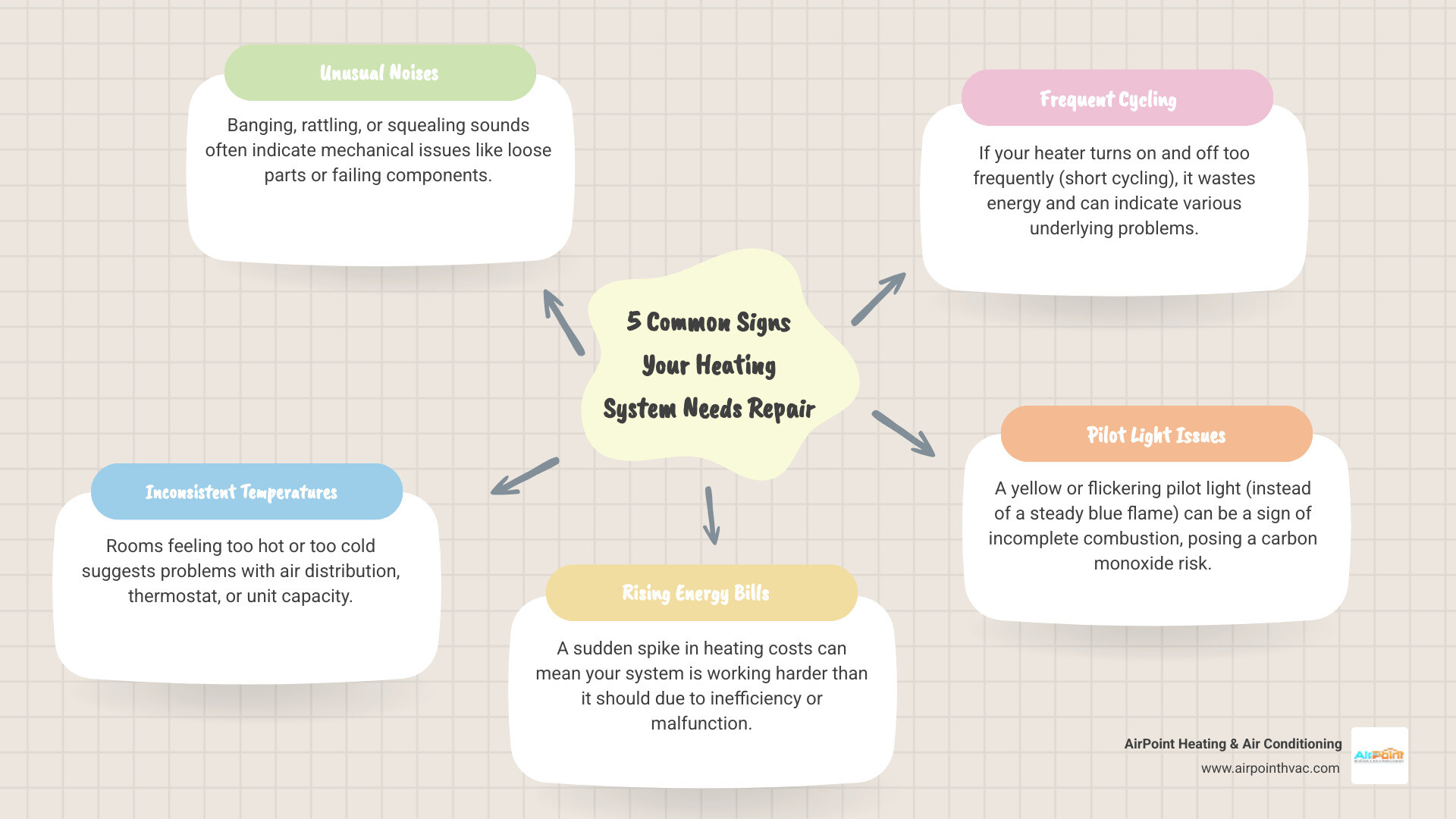 Infographic showing 5 common signs your heating system needs repair: 1. Strange noises like banging, rattling, or squealing, 2. Uneven temperatures or cold spots throughout your home, 3. Unexplained increases in energy bills, 4. Frequent on-off cycling or short heating cycles, 5. Yellow or flickering pilot light instead of steady blue flame - heating repair in hermosa beach ca infographic mindmap-5-items Infographic showing 5 common signs your heating system needs repair: 1. Strange noises like banging, rattling, or squealing, 2. Uneven temperatures or cold spots throughout your home, 3. Unexplained increases in energy bills, 4. Frequent on-off cycling or short heating cycles, 5. Yellow or flickering pilot light instead of steady blue flame - heating repair in hermosa beach ca infographic mindmap-5-items