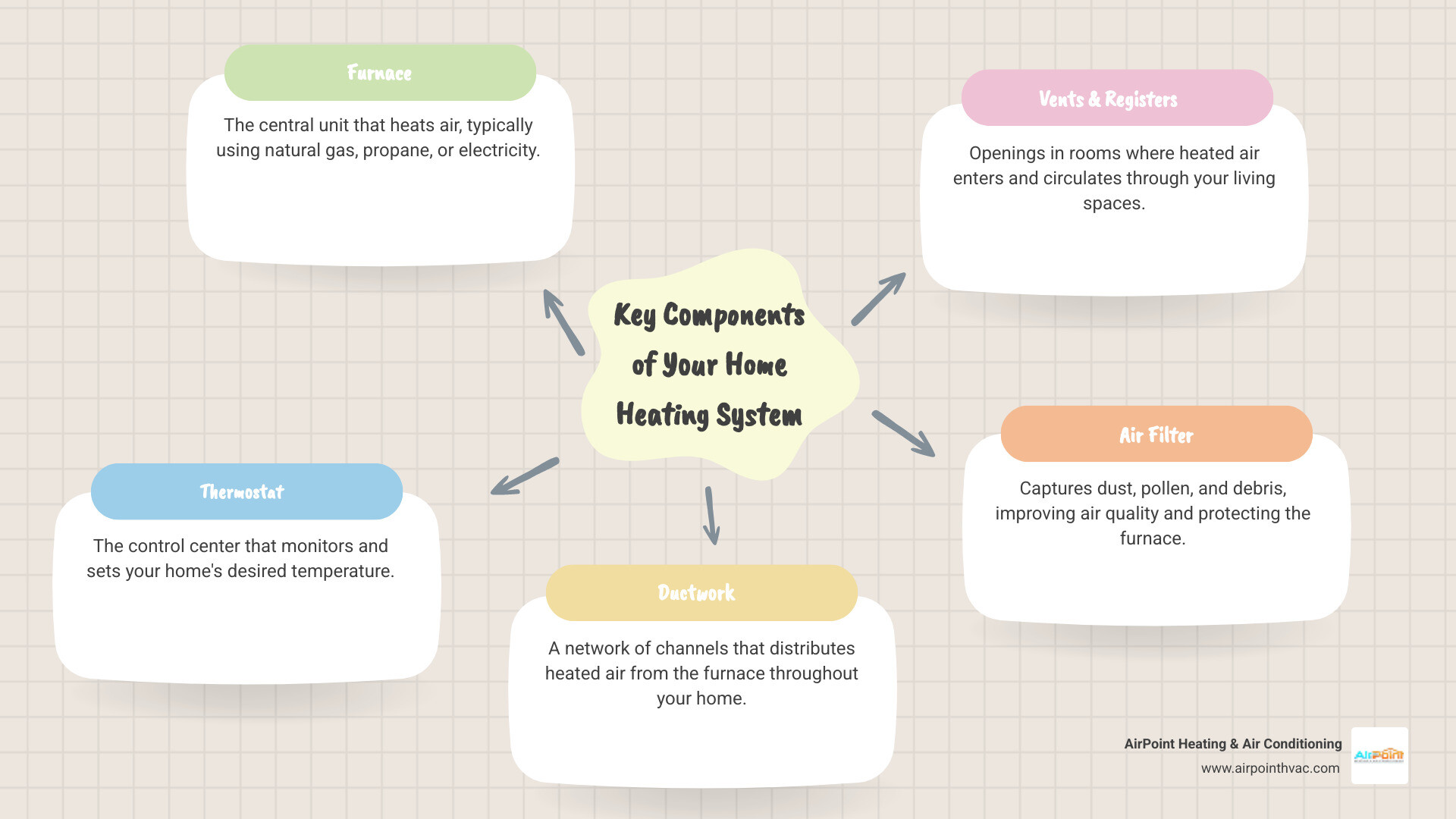 infographic showing the main components of a home heating system including furnace, ductwork, thermostat, vents, air filter, and heat exchanger with labels explaining how warm air circulates through your Lakewood home - heating service in lakewood ca infographic mindmap-5-items