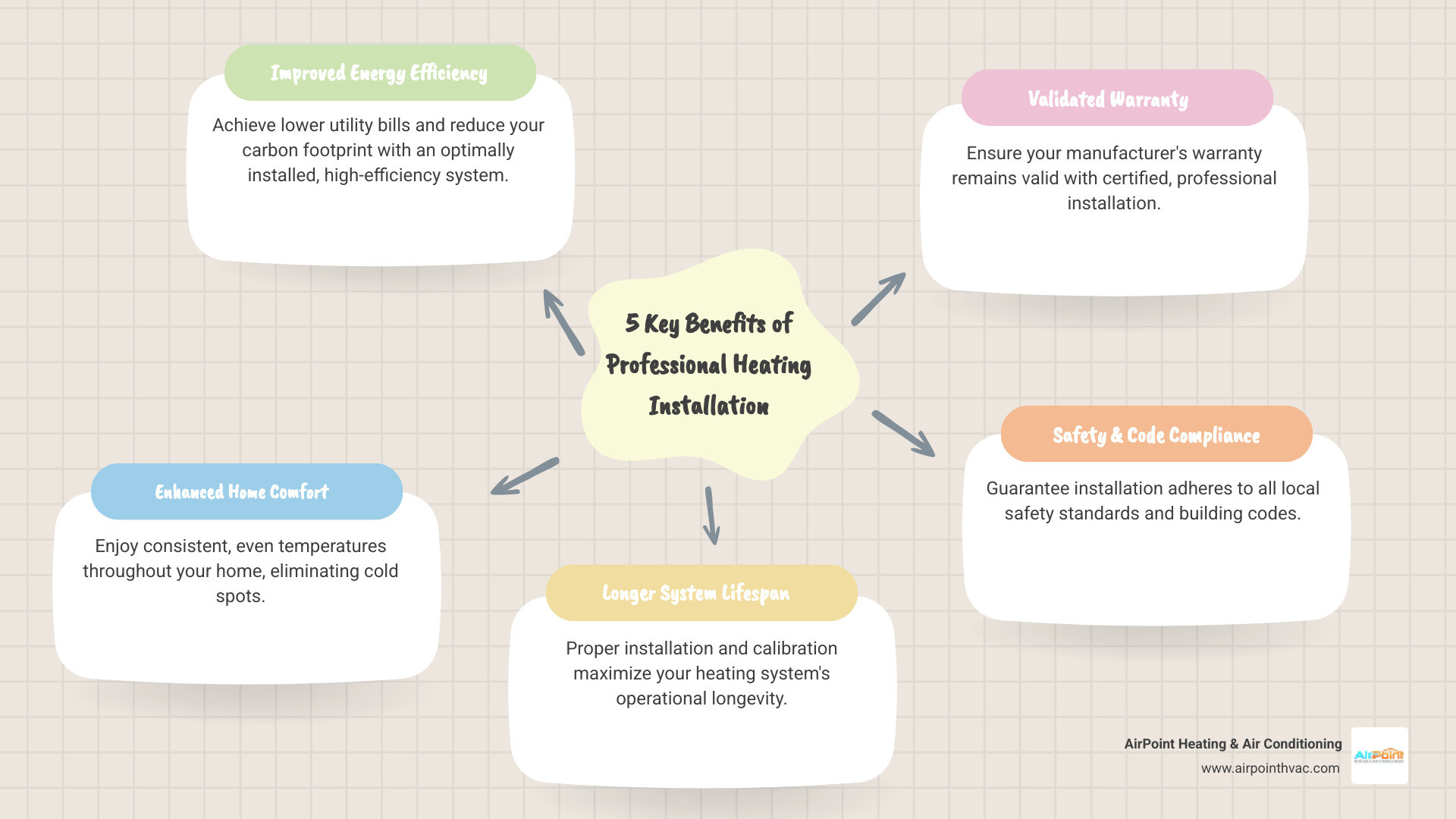 infographic explaining five key benefits of professional heating installation: improved energy efficiency with lower utility bills, enhanced home comfort with even temperatures, longer system lifespan through proper installation, validated manufacturer warranty protection, and compliance with local safety codes - heating installation in newport coast ca infographic mindmap-5-items infographic explaining five key benefits of professional heating installation: improved energy efficiency with lower utility bills, enhanced home comfort with even temperatures, longer system lifespan through proper installation, validated manufacturer warranty protection, and compliance with local safety codes - heating installation in newport coast ca infographic mindmap-5-items