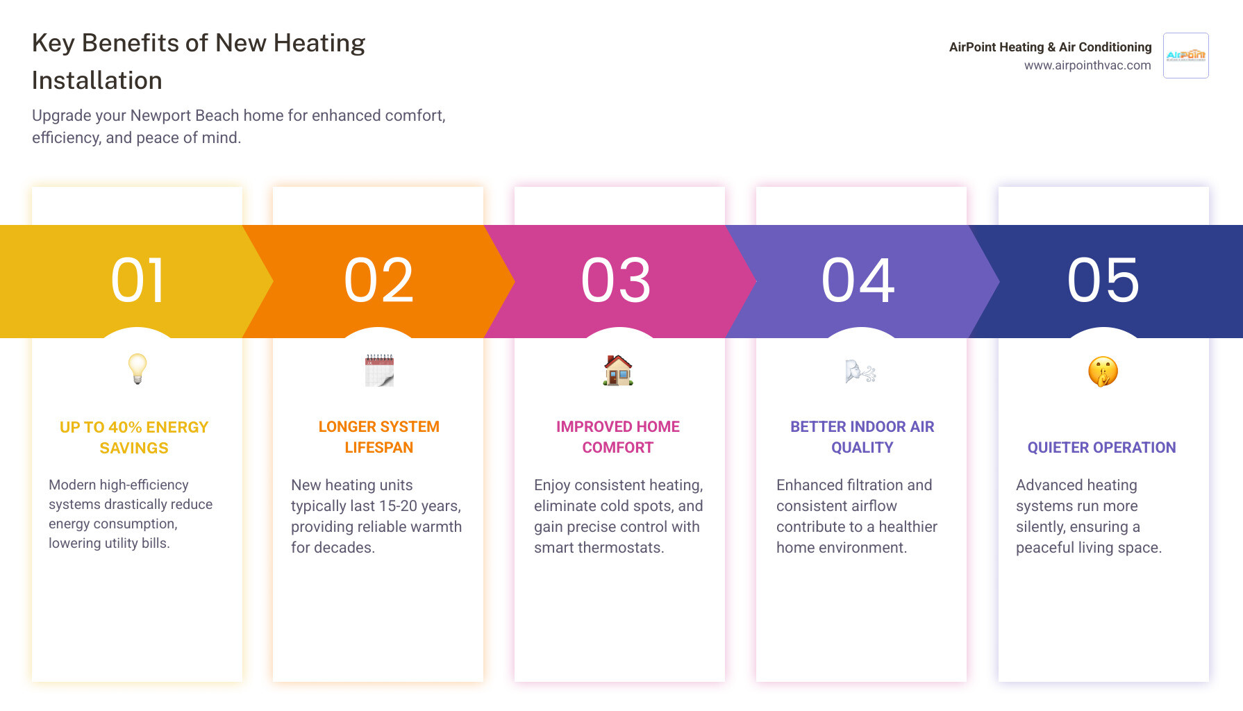 infographic showing benefits of new heating installation including 40% energy savings, 15-20 year lifespan, improved comfort with smart thermostat control, better air quality, and quieter operation - heating installation in newport beach ca infographic pillar-5-steps