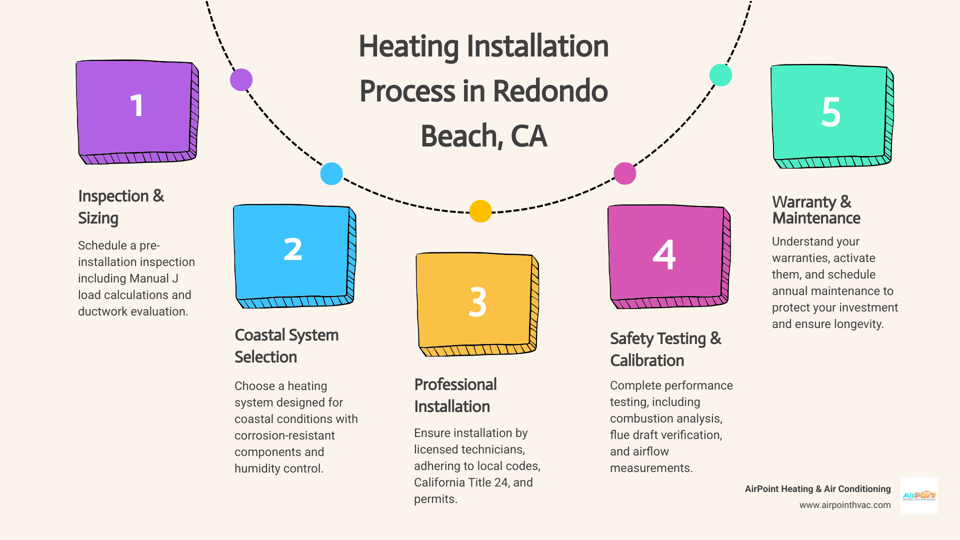 infographic showing the heating installation process: inspection and sizing, system selection for coastal climate, professional installation with code compliance, safety testing and calibration, homeowner walkthrough and warranty activation, ongoing maintenance schedule - heating installation in redondo beach ca infographic process-5-steps-informal