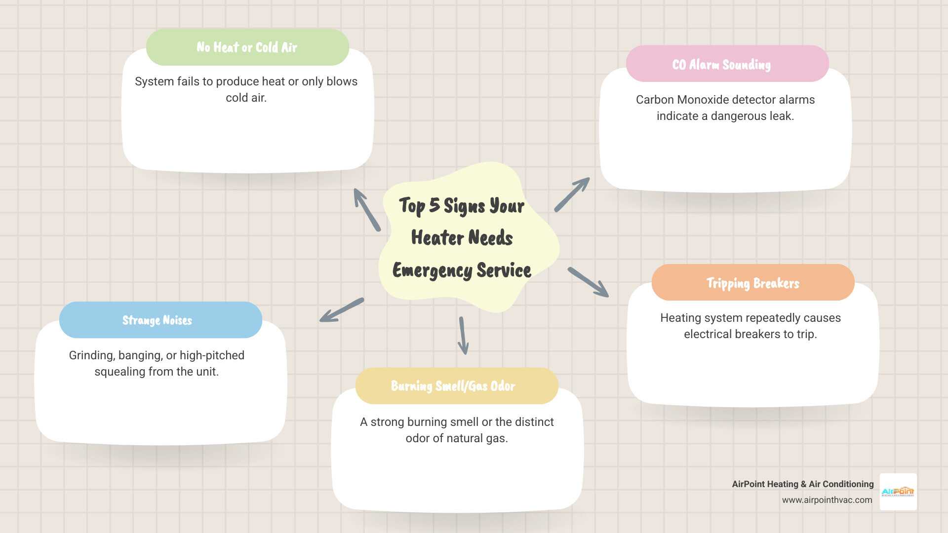 Infographic showing the top 5 signs your heater needs emergency service: 1. No heat or cold air blowing, 2. Strange noises like grinding or banging, 3. Burning smell or gas odor, 4. Carbon monoxide alarm sounding, 5. System repeatedly tripping breakers - 24 hour heating service in cypress ca infographic mindmap-5-items Infographic showing the top 5 signs your heater needs emergency service: 1. No heat or cold air blowing, 2. Strange noises like grinding or banging, 3. Burning smell or gas odor, 4. Carbon monoxide alarm sounding, 5. System repeatedly tripping breakers - 24 hour heating service in cypress ca infographic mindmap-5-items