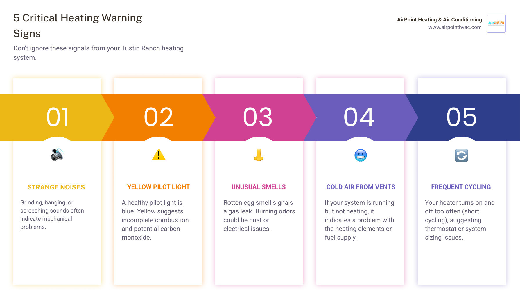 infographic showing 5 critical warning signs your heating system is about to fail including strange noises grinding or banging sounds yellow pilot light instead of blue unusual smells like rotten eggs cold air blowing from vents and frequent on off cycling - 24 hour heating service in tustin ranch ca infographic pillar-5-steps