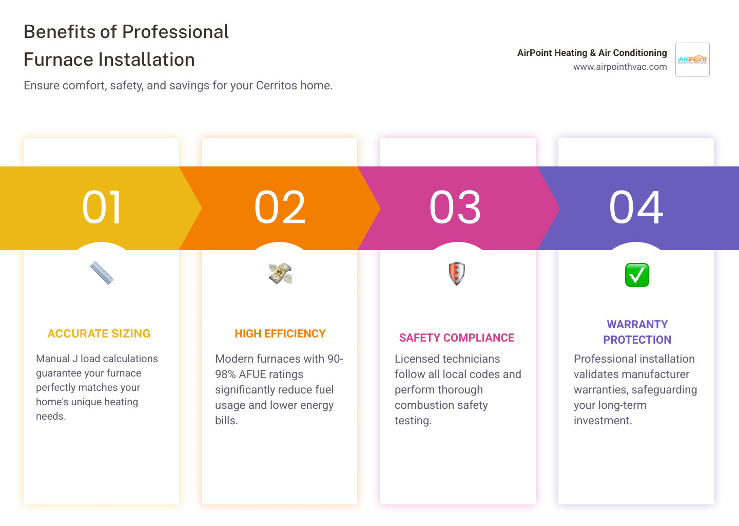 infographic showing benefits of professional furnace installation including proper sizing through load calculations, high AFUE efficiency ratings of 90-98 percent, safety compliance with local codes, warranty protection, and long-term reliability with reduced repair costs - best furnace installation in cerritos, ca infographic pillar-4-steps