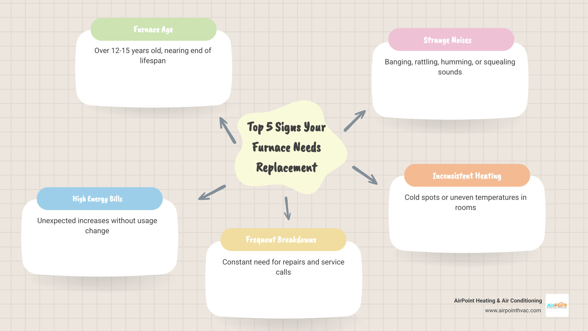 Infographic showing the top 5 signs your furnace needs replacement: furnace age over 12-15 years, rising energy bills with no explanation, frequent repair calls, strange noises like banging or rattling, and inconsistent heating or cold spots throughout the home - furnace installation in buena park ca infographic mindmap-5-items Infographic showing the top 5 signs your furnace needs replacement: furnace age over 12-15 years, rising energy bills with no explanation, frequent repair calls, strange noises like banging or rattling, and inconsistent heating or cold spots throughout the home - furnace installation in buena park ca infographic mindmap-5-items