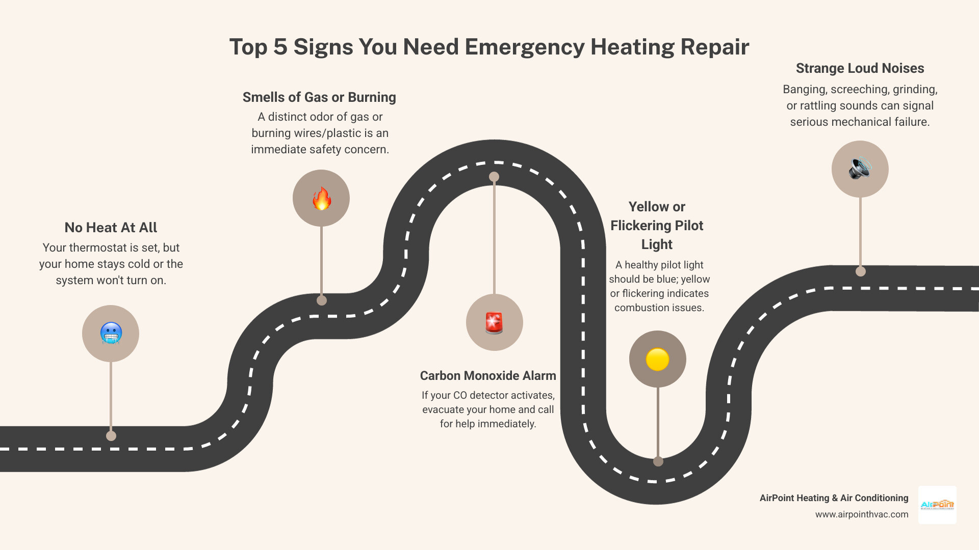 infographic showing five urgent signs you need emergency heating repair: no heat at all, strange banging or screeching noises, gas or burning smells, carbon monoxide alarm sounding, and yellow or flickering pilot light - "I need 24/7 heating repair in Lake Forest, CA. Who is available right now?" infographic roadmap-5-steps infographic showing five urgent signs you need emergency heating repair: no heat at all, strange banging or screeching noises, gas or burning smells, carbon monoxide alarm sounding, and yellow or flickering pilot light - "I need 24/7 heating repair in Lake Forest, CA. Who is available right now?" infographic roadmap-5-steps
