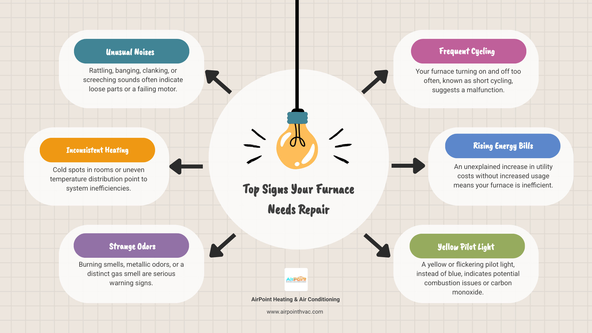 Infographic showing the top 5 signs your furnace needs repair: unusual noises like rattling or banging, inconsistent heating with cold spots in rooms, strange odors including burning or gas smells, frequent on-off cycling, and rising energy bills without increased usage - furnace repair in garden grove ca infographic brainstorm-6-items