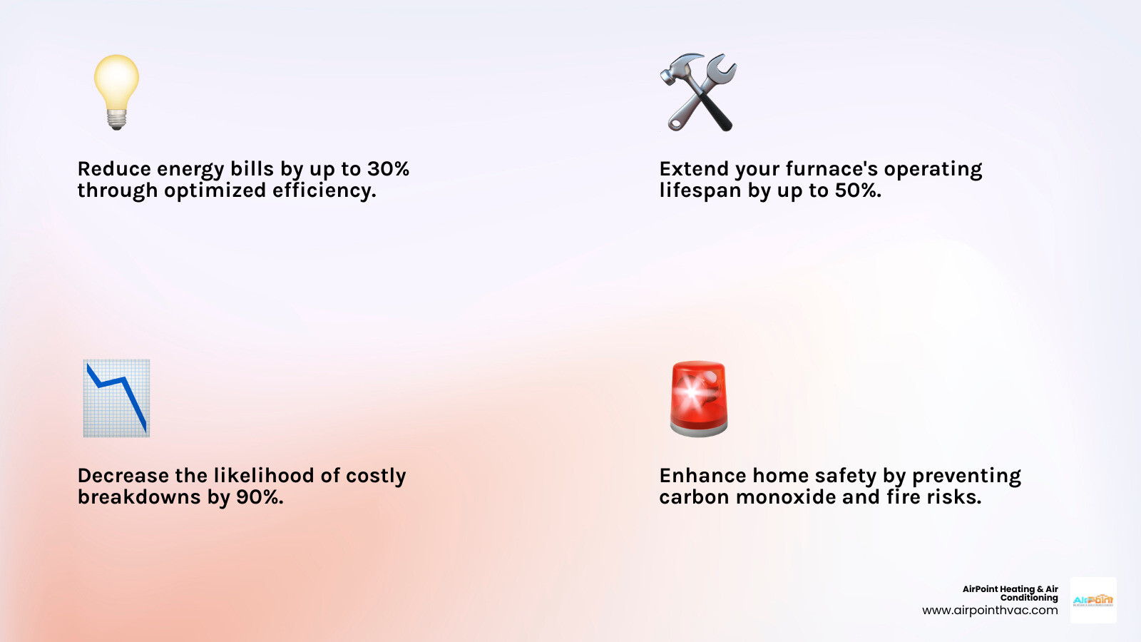 infographic showing three main benefits of regular furnace maintenance: first section shows dollar sign and percentage symbol representing energy savings of up to 30 percent on utility bills, second section displays wrench and calendar icon representing extended system lifespan up to 50 percent longer, third section shows shield with checkmark representing improved safety through carbon monoxide detection and fire hazard prevention - affordable furnace maintenance in cypress, ca infographic 4_facts_emoji_light-gradient