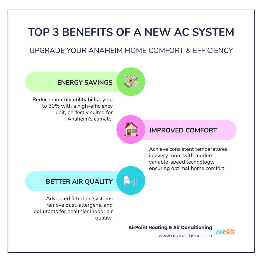 infographic showing the top 3 benefits of a new AC system: 1. Energy Savings - significant energy savings with a high-efficiency unit, 2. Improved Comfort - consistent temperatures in every room with modern variable-speed technology, 3. Better Air Quality - advanced filtration systems remove dust, allergens, and pollutants for healthier indoor air - ac installation in anaheim ca infographic infographic-line-3-steps-colors