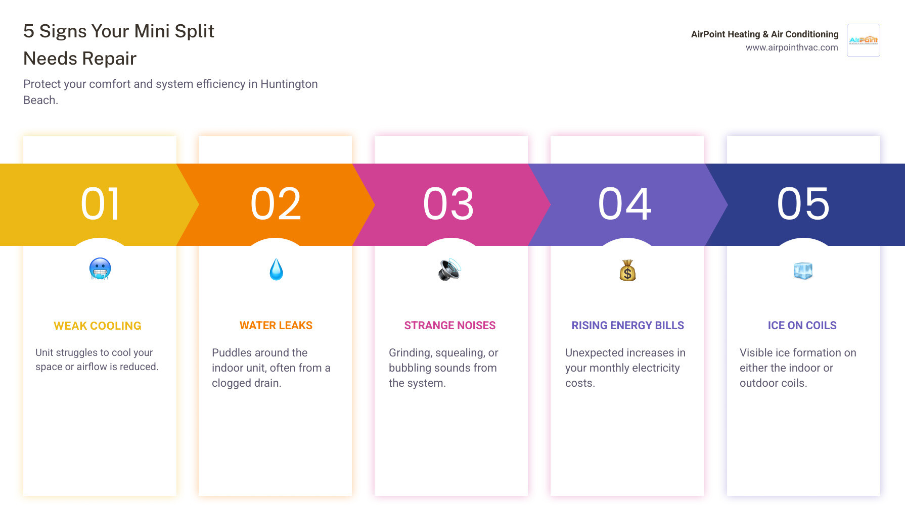 Infographic showing 5 key signs your Huntington Beach mini split needs repair: weak cooling, water pooling near indoor unit, grinding or squealing noises from outdoor unit, rising electricity bills, and ice formation on coils, with coastal home and palm trees in background - local mini split ac repair in huntington beach, ca infographic pillar-5-steps