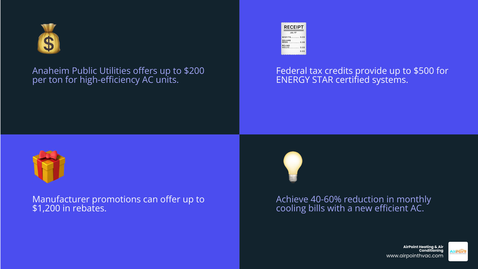 Infographic showing the complete AC replacement savings breakdown: Anaheim Public Utilities rebate of $200 per ton for central AC units with 15+ SEER rating, Federal ENERGY STAR tax credit up to $500, manufacturer rebates up to $1,200, and 40-60% reduction in monthly energy costs compared to units over 15 years old, with total potential first-year savings illustrated - ac replacement deals in anaheim, ca infographic 4_facts_emoji_blue