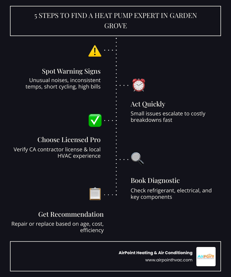Infographic showing 5 steps to find a heat pump expert in Garden Grove, with warning signs and when to call - "Find an