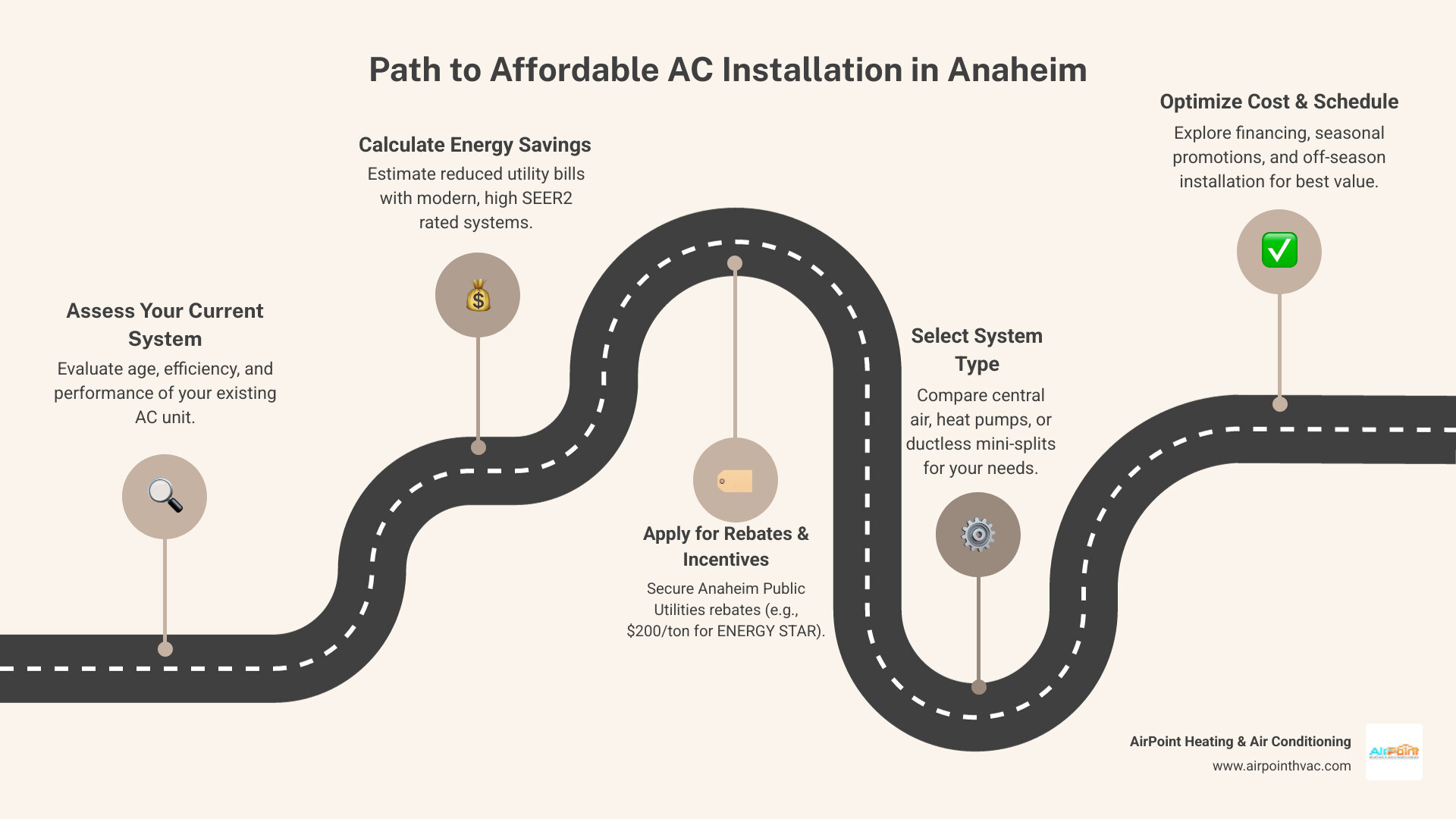 Infographic showing the path to affordable AC installation in Anaheim: 1. Assess your current system age and efficiency, 2. Calculate potential energy savings with modern SEER2 ratings, 3. Apply for Anaheim Public Utilities rebates up to $200 per ton, 4. Compare system types including central air, heat pumps, and ductless mini-splits, 5. Explore financing options and seasonal promotions, 6. Schedule installation during off-season for best availability - affordable ac installation in anaheim, ca infographic roadmap-5-steps