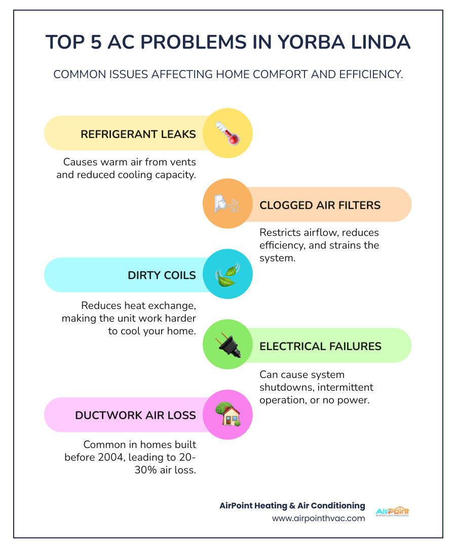 Infographic showing the top 5 common AC problems in Yorba Linda homes: 1) Refrigerant leaks causing warm air, 2) Clogged air filters restricting airflow, 3) Dirty coils reducing efficiency, 4) Electrical component failures causing system shutdowns, 5) Ductwork air loss in older homes built before 2004, with visual icons and brief explanations for each issue - ac repair in yorba linda ca infographic infographic-line-5-steps-colors