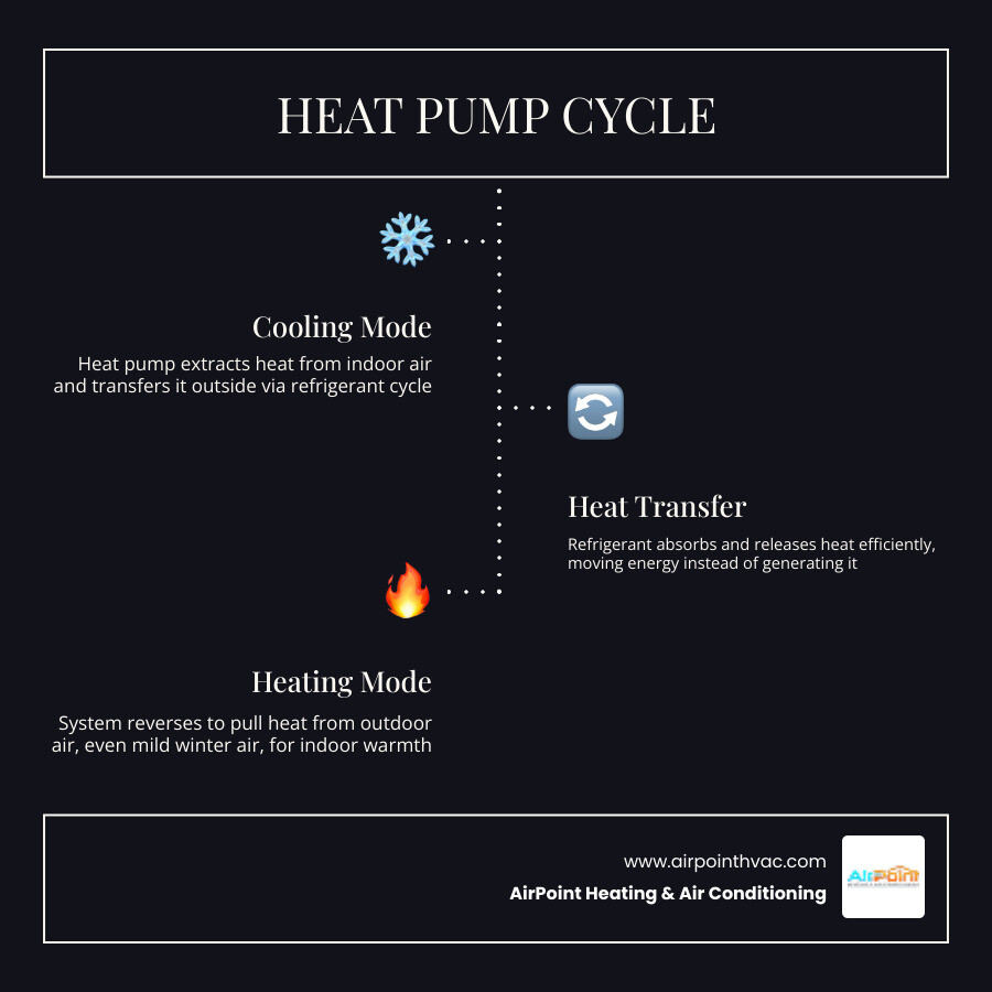 Infographic showing heat pump heating and cooling cycle, energy savings, and installation steps for West Garden Grove CA Infographic showing heat pump heating and cooling cycle, energy savings, and installation steps for West Garden Grove CA