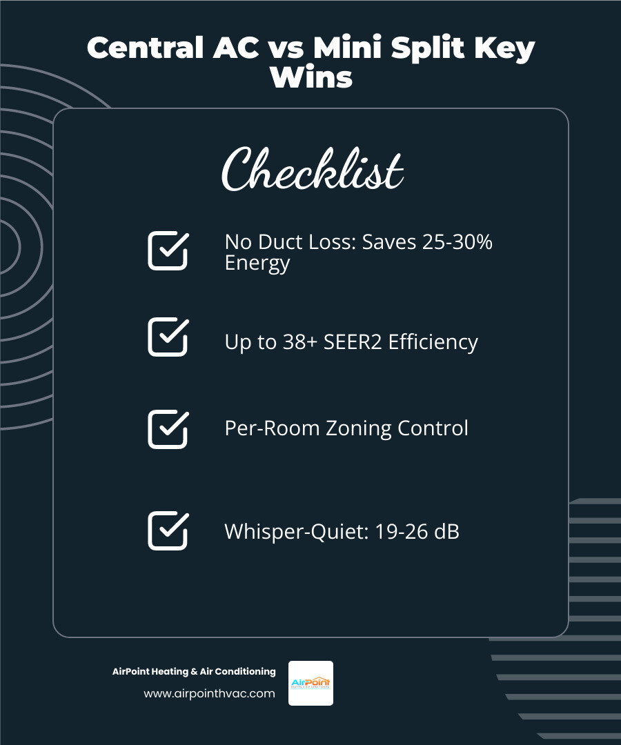 Infographic comparing central AC vs ductless mini split: efficiency, ductwork, zoning, noise, and heating capability