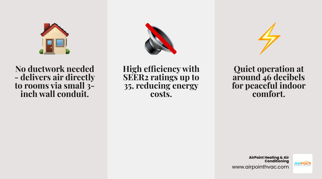 Infographic showing basic components of a ductless mini split system including outdoor condenser, indoor air handler
