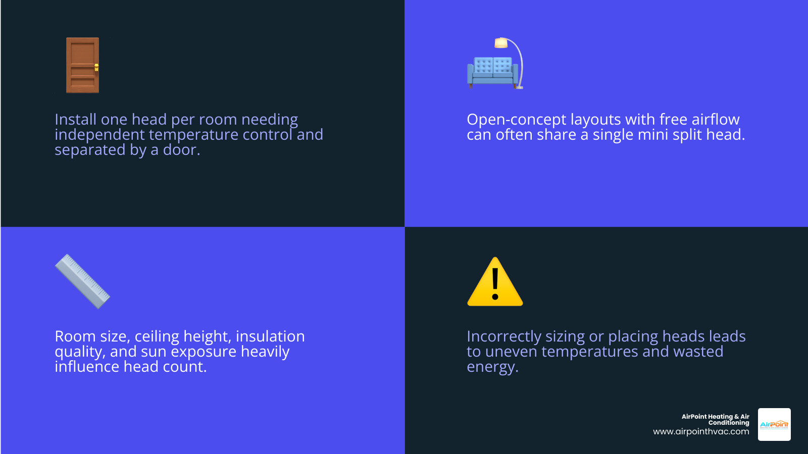 Infographic showing how many mini split heads are needed based on home size, room type, and layout zones - how many mini