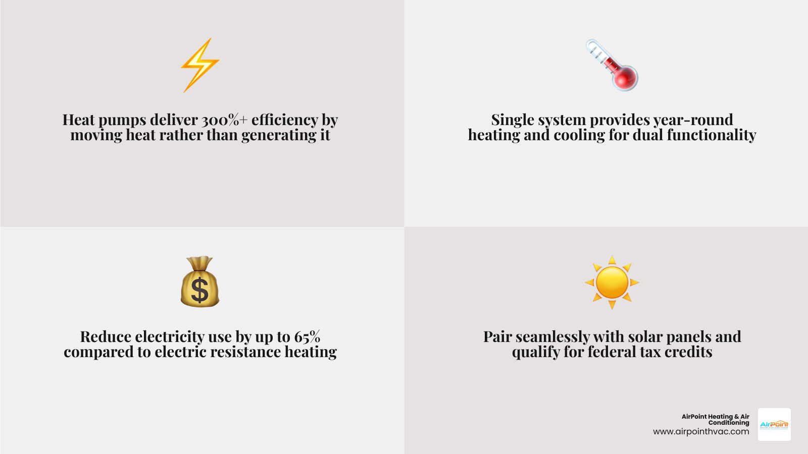 Infographic showing heat pump benefits for coastal California homeowners including efficiency, comfort, incentives, and