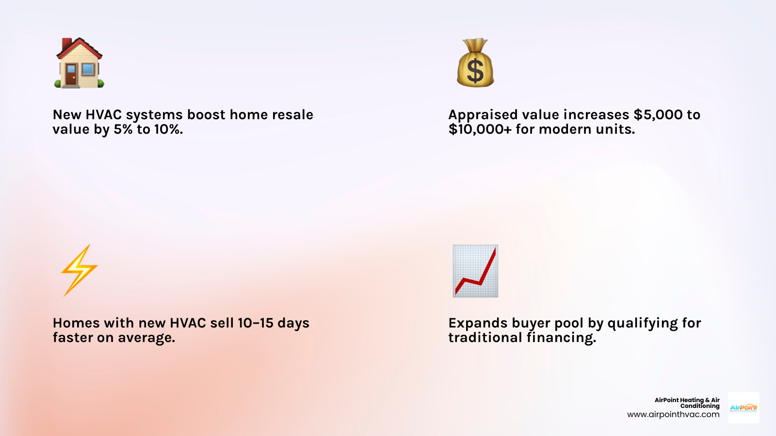 Infographic showing how a new HVAC system increases home value by 5-10% through appraisal boosts, faster sales, and buyer