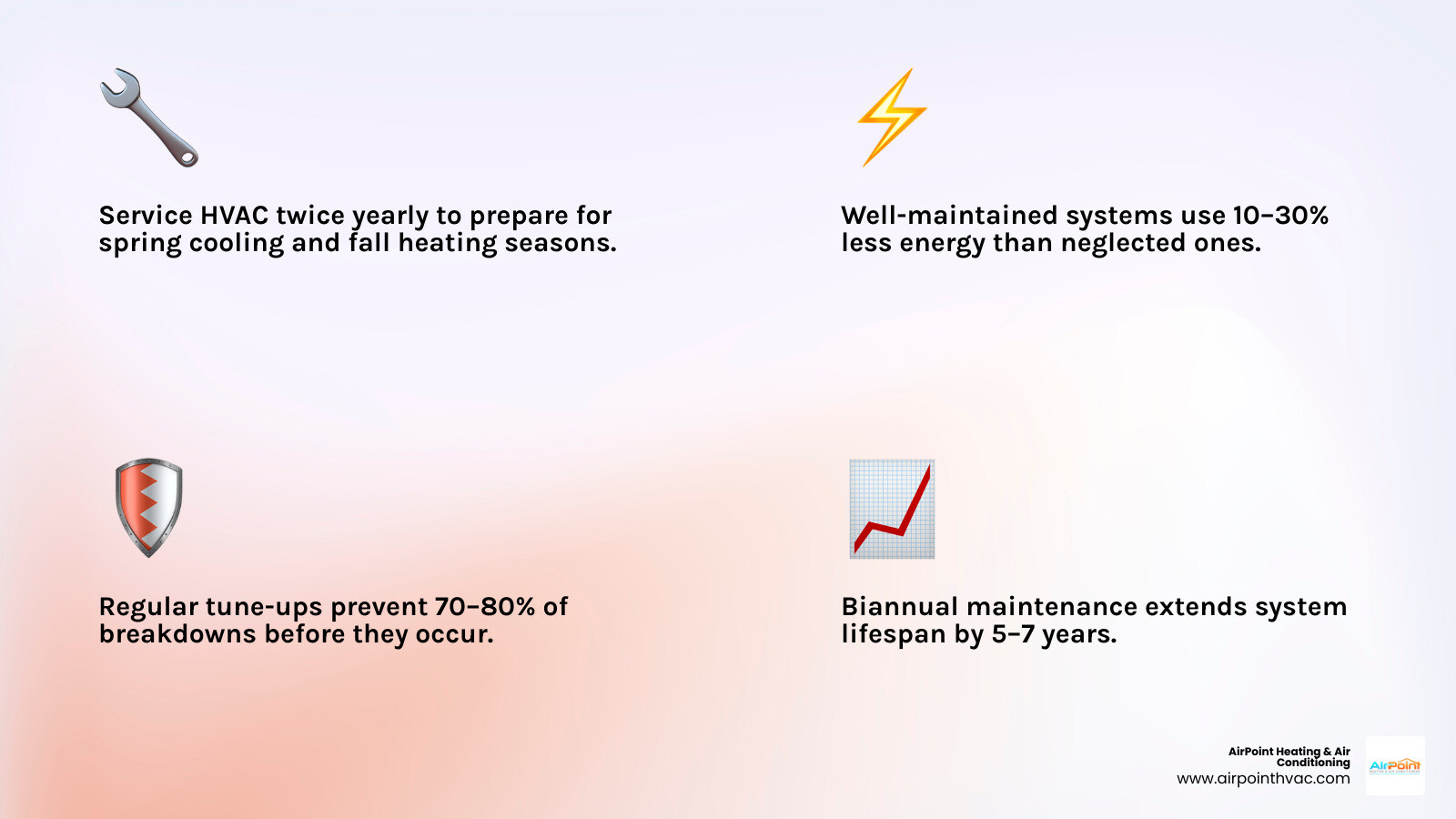Infographic showing HVAC service frequency by system type and ROI of regular tune-ups - how often should you service your Infographic showing HVAC service frequency by system type and ROI of regular tune-ups - how often should you service your