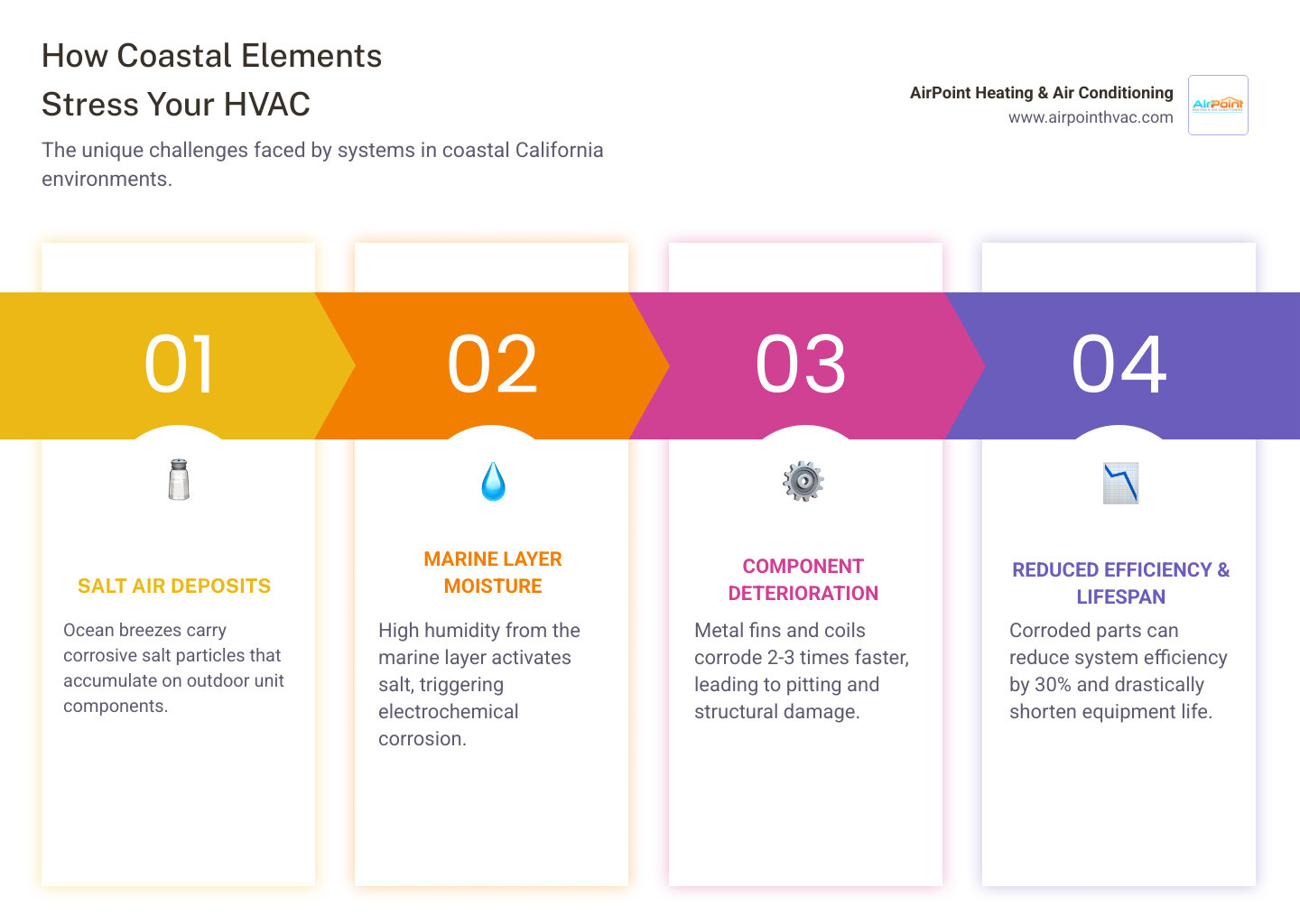 Infographic showing how salt air, marine layer humidity, and coastal particles stress HVAC systems over time - hvac Infographic showing how salt air, marine layer humidity, and coastal particles stress HVAC systems over time - hvac