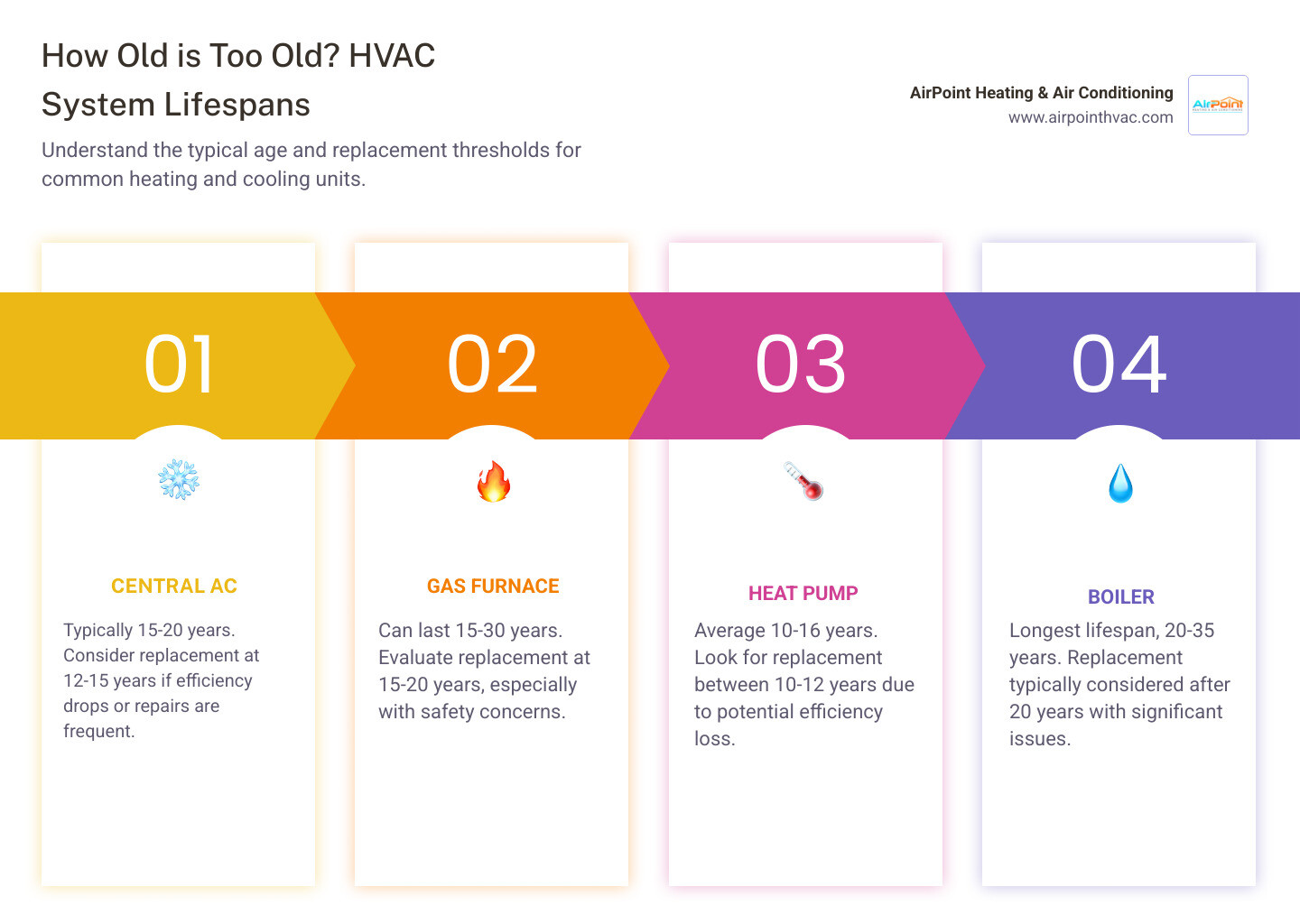 Infographic showing average HVAC lifespan by system type and replacement thresholds - how old is too old for an hvac system Infographic showing average HVAC lifespan by system type and replacement thresholds - how old is too old for an hvac system