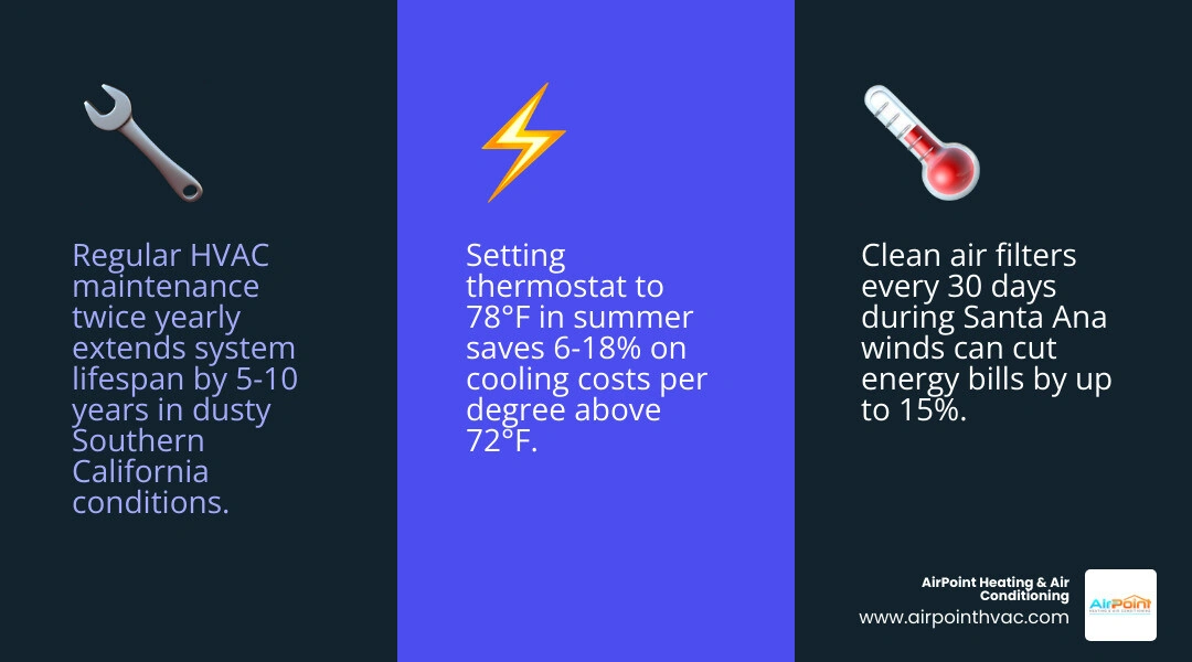 Infographic showing Orange County HVAC maintenance checklist with seasonal tips and energy-saving stats - hvac tips for