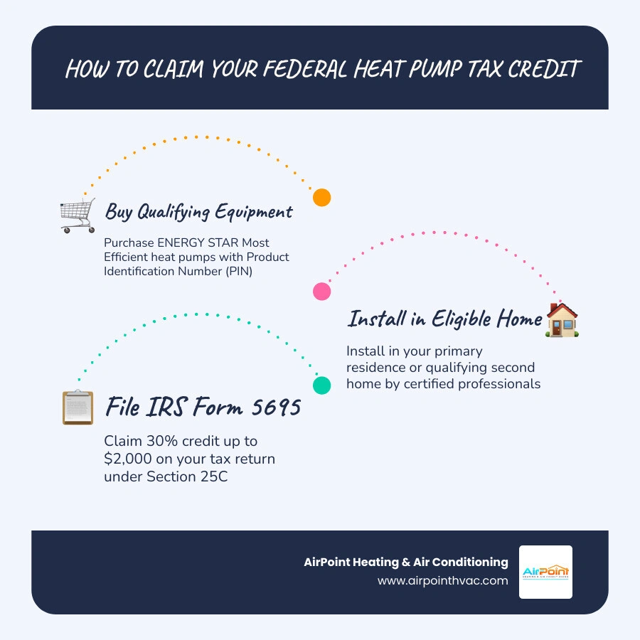 Infographic showing federal heat pump tax credit breakdown: 30% credit up to $2,000, Section 25C, ENERGY STAR requirements