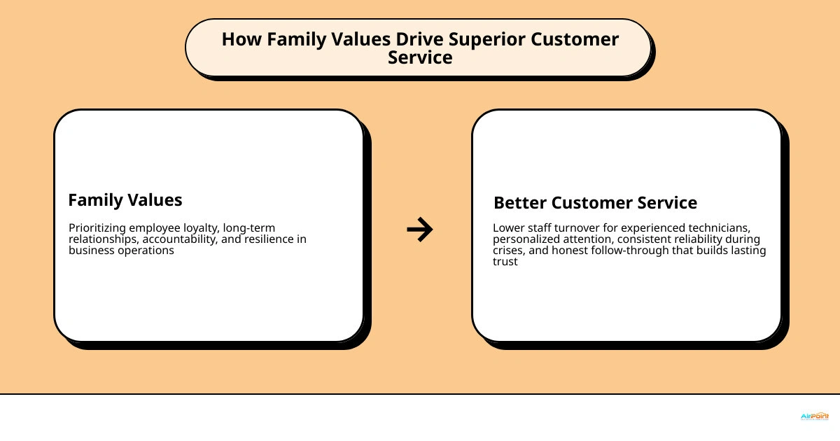 Infographic showing how family values like loyalty, accountability, and long-term thinking translate to better customer