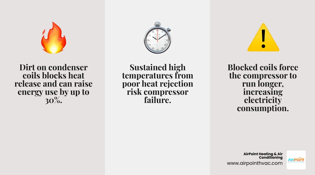 Infographic showing dirty condenser coil effects: heat blockage, energy spike, run time increase, compressor risk infographic