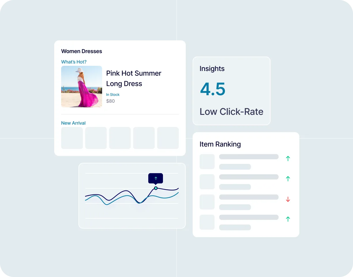Dashboard displaying a pink hot summer long dress priced at $80, with insights showing a 4.5 low click-rate, a line graph with upward trend, and a list of item ranking with upward and downward trend arrows.